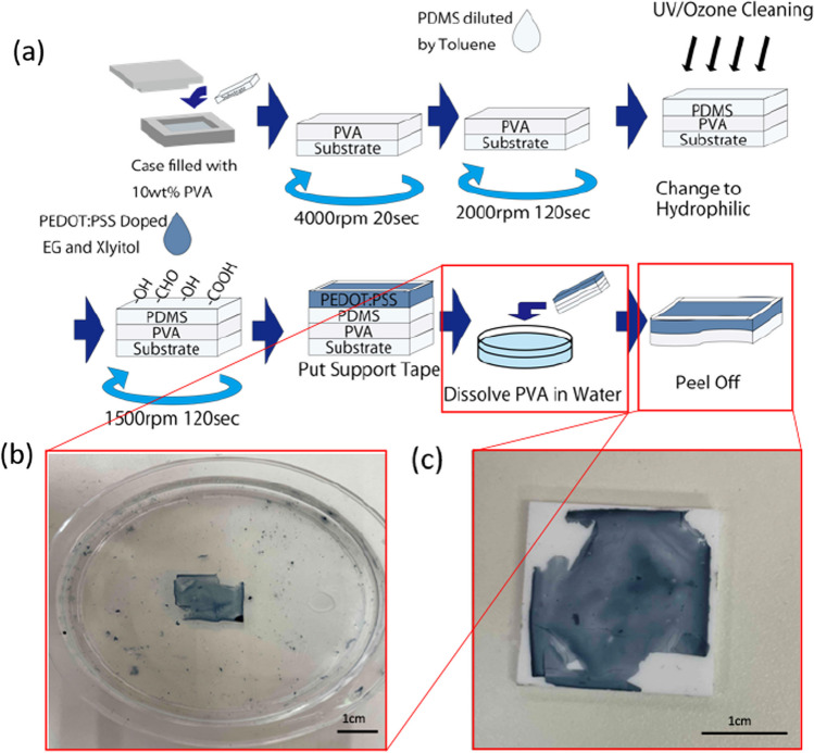 A combination of logical judging circuit and water-resistant ultrathin film PEDOT: PSS electrode for noninvasive ECG measurement.