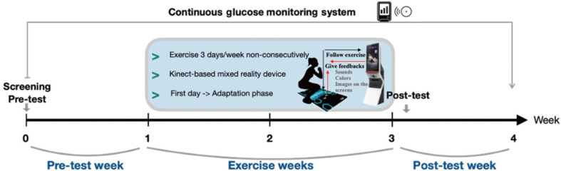 Effects of a 2-Week Kinect-Based Mixed-Reality Exercise Program on Prediabetes: A Pilot Trial during COVID-19.
