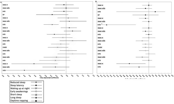 Sleep disturbances and change in multiple cognitive domains among older adults: a multicenter study of five Nordic cohorts.