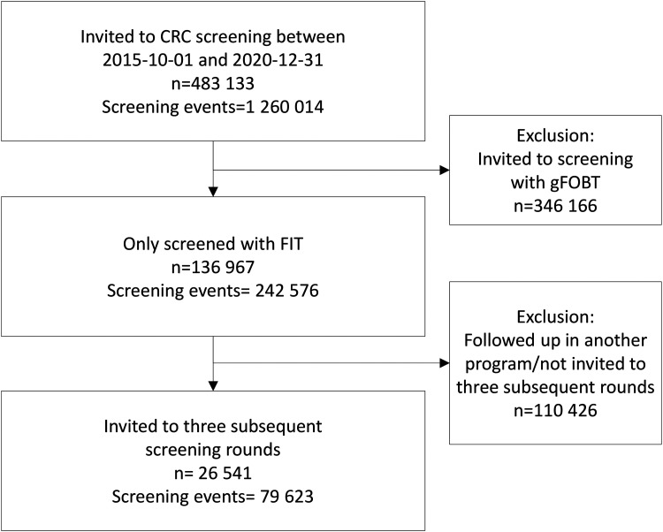 Colorectal cancer screening with faecal immunochemical test: Patterns of participation.