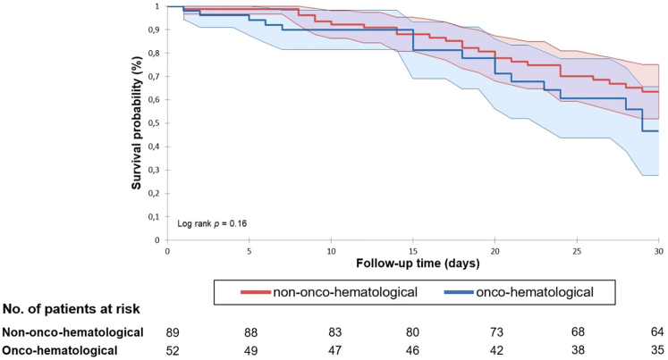 Characteristics of Enterococcus species bloodstream infections among adults with and without onco-hematological malignancies: Experiences from the national center of Hungary.