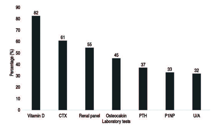 Treatment of Osteoporosis after Hip Fracture: Survey of the Korean Hip Society.