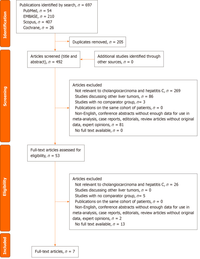 Outcomes of liver resection in hepatitis C virus-related intrahepatic cholangiocarcinoma: A systematic review and meta-analysis.