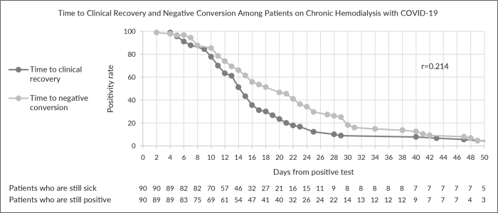 The Time to Negative Conversion among Adult COVID-19 Patients on Chronic Hemodialysis Admitted at the Philippine General Hospital - A Retrospective Cohort Study.