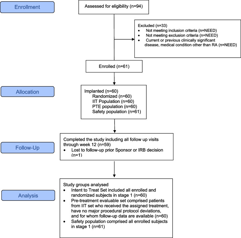 Clinical safety and feasibility of a novel implantable neuroimmune modulation device for the treatment of rheumatoid arthritis: initial results from the randomized, double-blind, sham-controlled RESET-RA study.