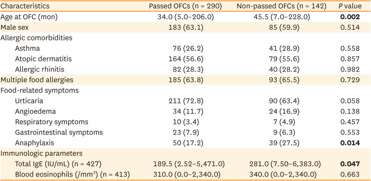 Predicting the Outcome of Pediatric Oral Food Challenges for Determining Tolerance Development.