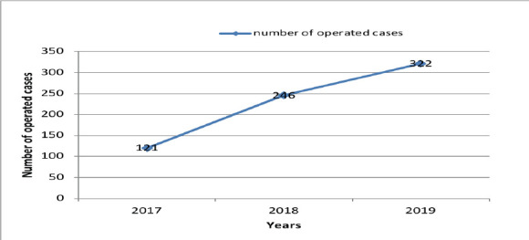 Patterns of Major Oral and Maxillofacial Surgery Cases in Two Ethiopian Medical Centers: A Three-Year Retrospective Study.
