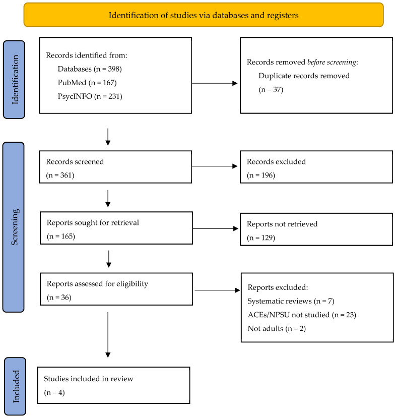 Adverse Childhood Experiences and Prescription Stimulant Use in Adults: A Systematic Review.