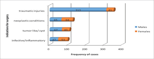Patterns of Major Oral and Maxillofacial Surgery Cases in Two Ethiopian Medical Centers: A Three-Year Retrospective Study.