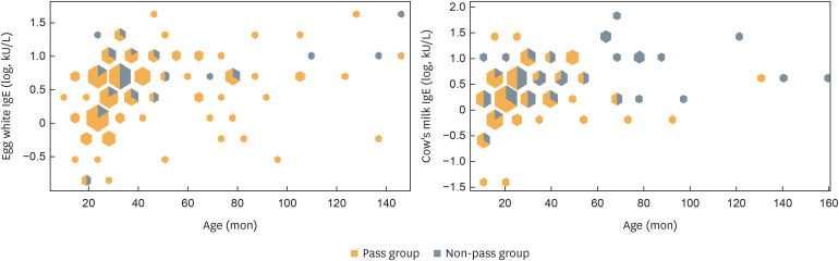 Predicting the Outcome of Pediatric Oral Food Challenges for Determining Tolerance Development.