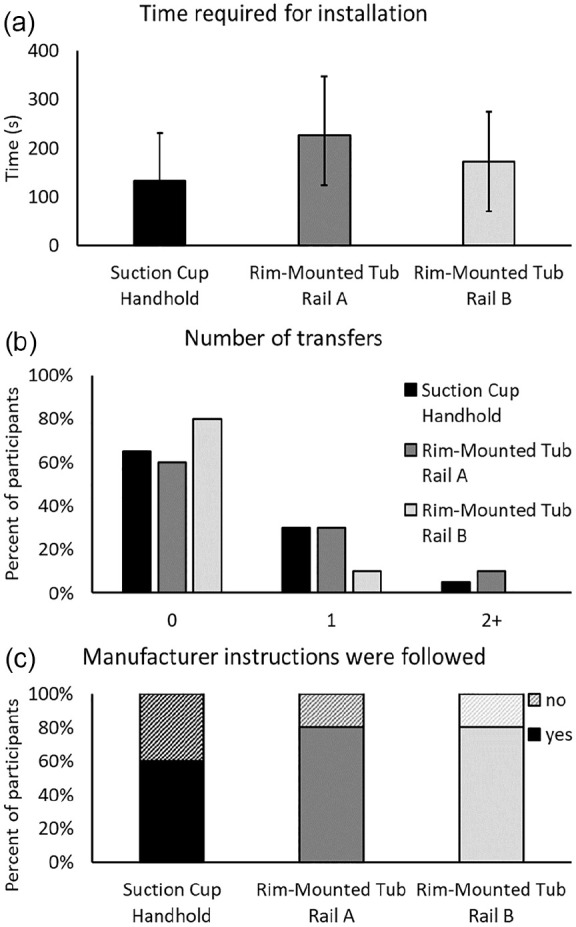 Efficacy of Installation of Temporary Bathing Transfer Aids by Older Adults.