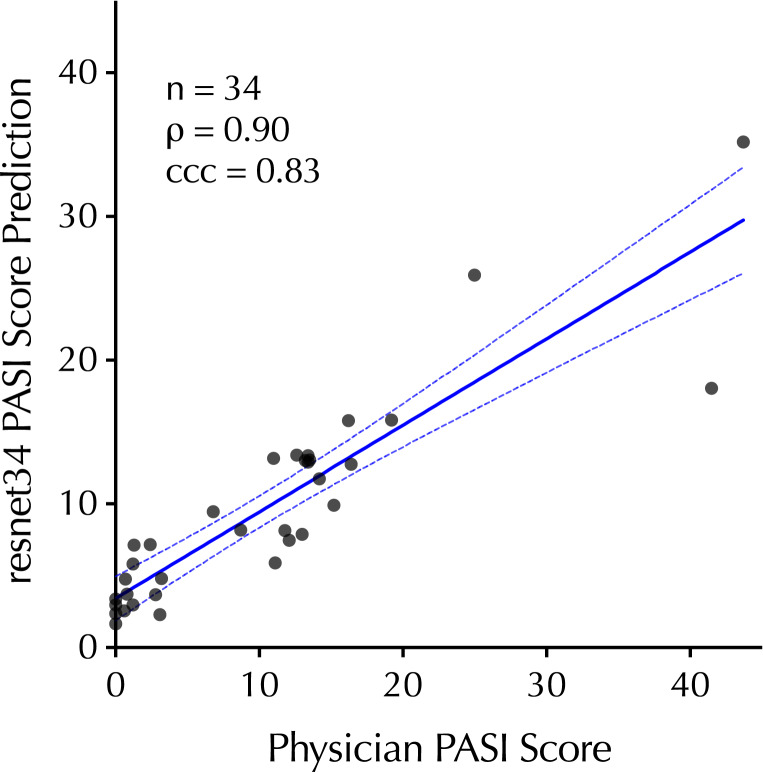 Deep Learning-Based Psoriasis Assessment: Harnessing Clinical Trial Imaging for Accurate Psoriasis Area Severity Index Prediction.