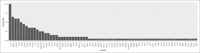 An Apriori algorithm-based association rule analysis to identify acupoint combinations for treating uremic pruritus.