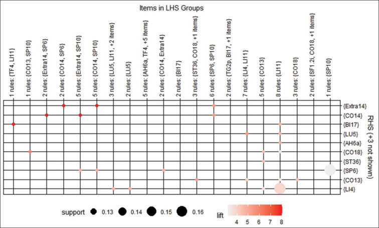 An Apriori algorithm-based association rule analysis to identify acupoint combinations for treating uremic pruritus.