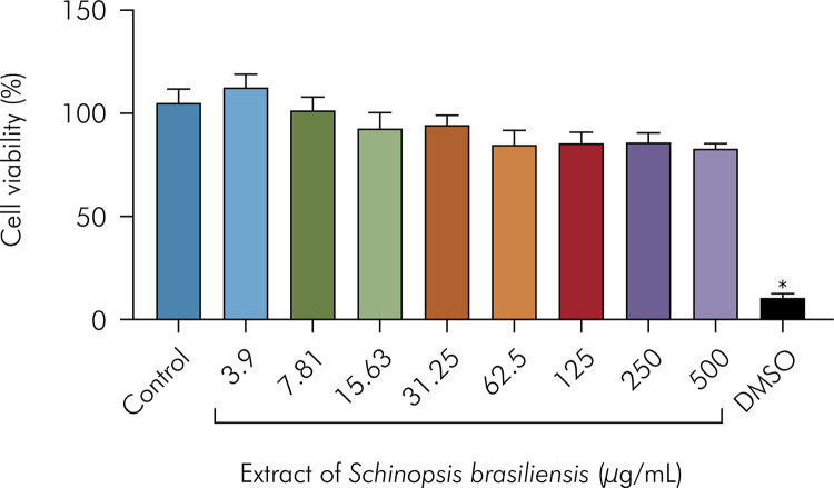 Anticandida and antibiofilm activities of extract from Schinopsis brasiliensis Engl. against Candida spp.