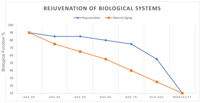 Biomedicines in Longevity and Aging the Quest to Resist Biological Decline.