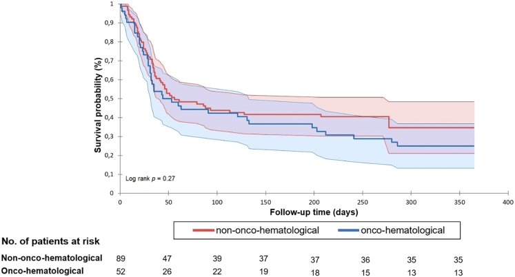 Characteristics of Enterococcus species bloodstream infections among adults with and without onco-hematological malignancies: Experiences from the national center of Hungary.