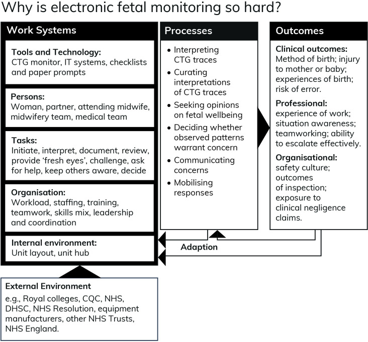 Why is safety in intrapartum electronic fetal monitoring so hard? A qualitative study combining human factors/ergonomics and social science analysis.
