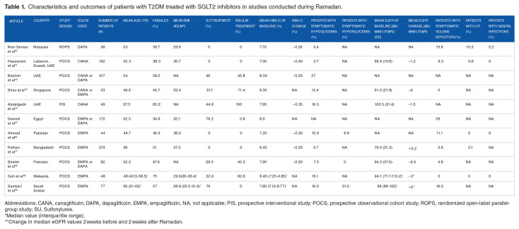 Safety and Effectiveness of Sodium-Glucose Co-transporter 2 Inhibitors on Glycemic Control in Patients with Type 2 Diabetes Mellitus Fasting during Ramadan: A Review.