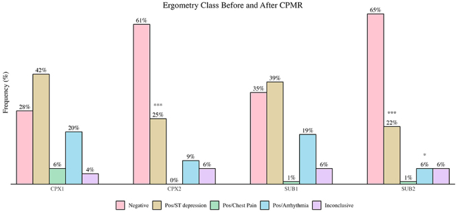 Association among cardiopulmonary and metabolic rehabilitation, arrhythmias, and myocardial ischemia responses of patients with HFpEF or HFmrEF.