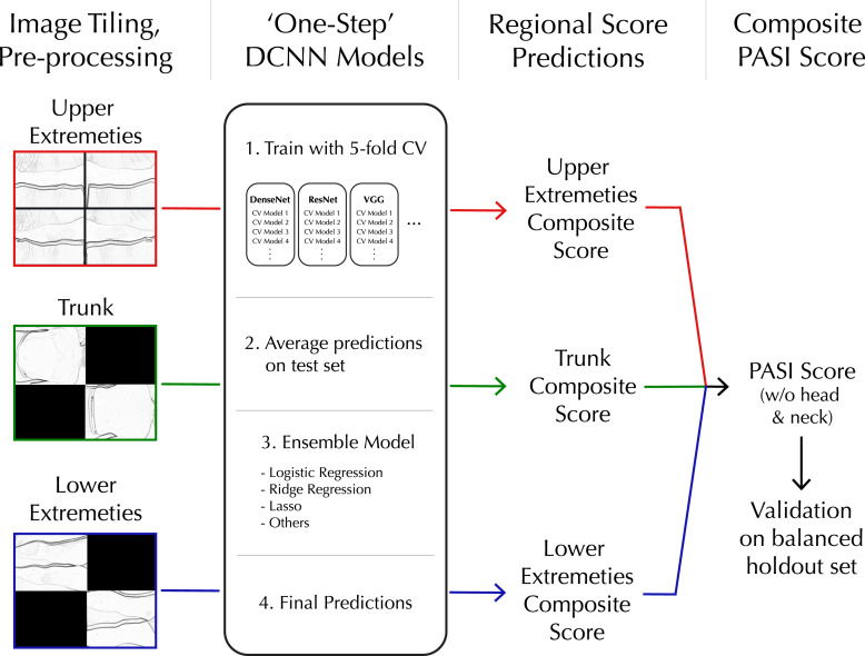Deep Learning-Based Psoriasis Assessment: Harnessing Clinical Trial Imaging for Accurate Psoriasis Area Severity Index Prediction.