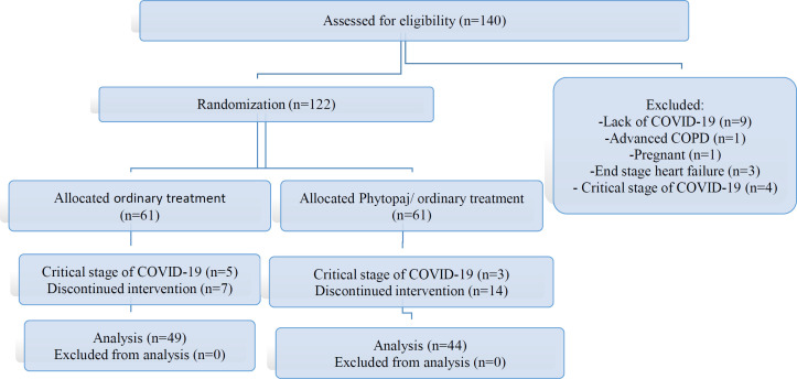 The effect of Phytopaj <i>)</i> <i>Ferula assa-foetida</i> L. oleo gum resin and tragacanth( in patients with COVID-19: A randomized clinical trial.