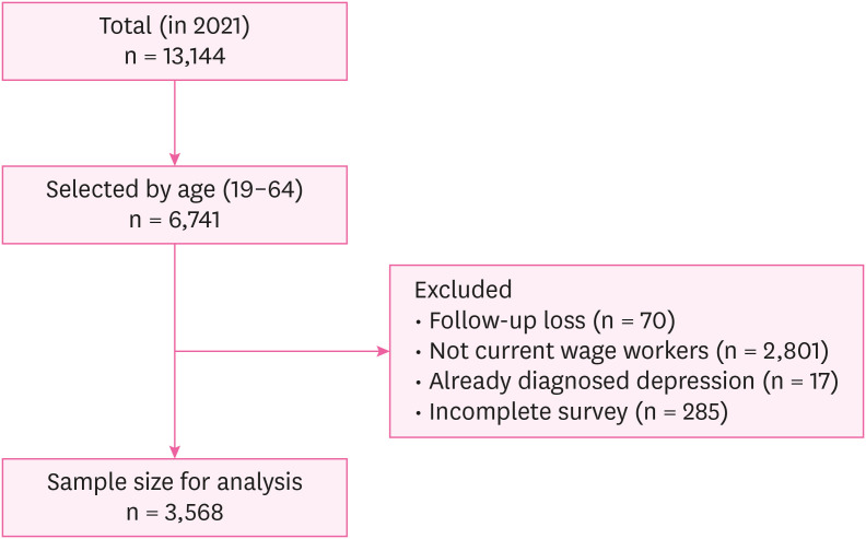Effect of job satisfaction on depression after adjusting for satisfaction with other life domains.