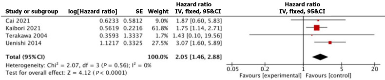 Outcomes of liver resection in hepatitis C virus-related intrahepatic cholangiocarcinoma: A systematic review and meta-analysis.