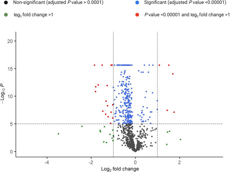 Dietary xylo-oligosaccharides and arabinoxylans improved growth efficiency by reducing gut epithelial cell turnover in broiler chickens.