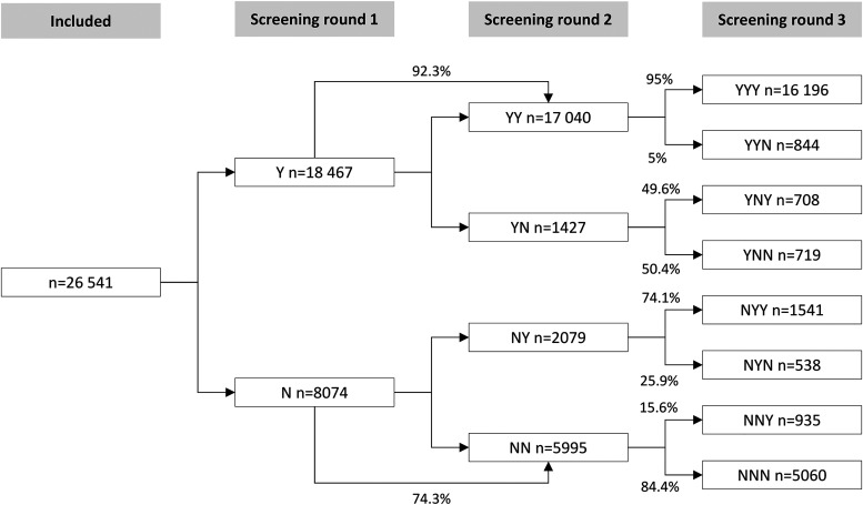Colorectal cancer screening with faecal immunochemical test: Patterns of participation.