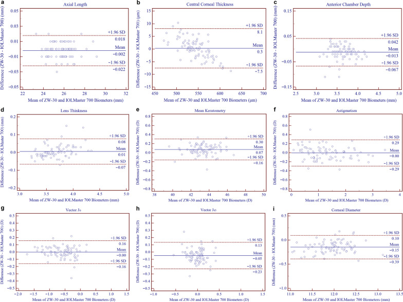 Evaluation of a new dynamic real-time visualization 25 kHz swept-source optical coherence tomography based biometer.