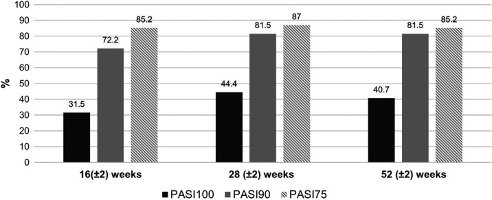 Tildrakizumab for the treatment of moderate-to-severe psoriasis: a 52-week, real-world Portuguese multicentric study.