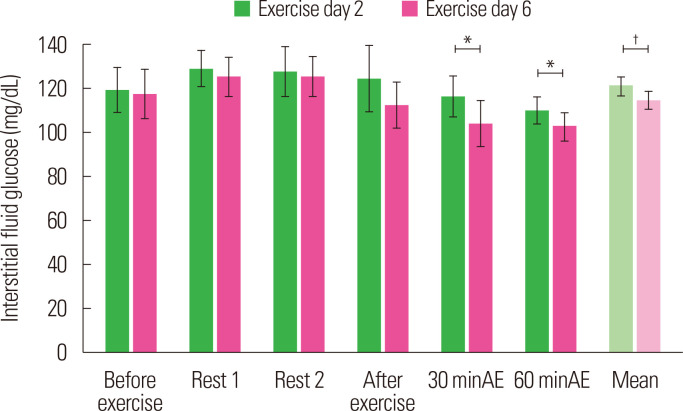 Effects of a 2-Week Kinect-Based Mixed-Reality Exercise Program on Prediabetes: A Pilot Trial during COVID-19.