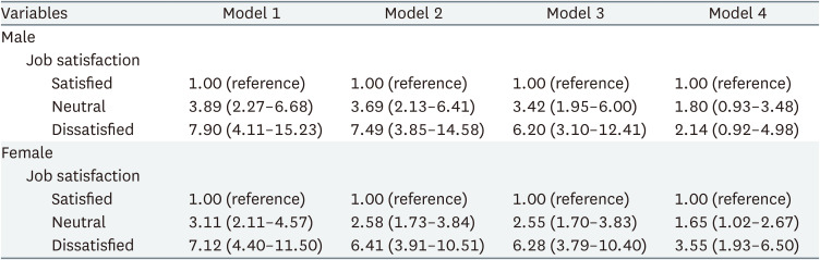 Effect of job satisfaction on depression after adjusting for satisfaction with other life domains.