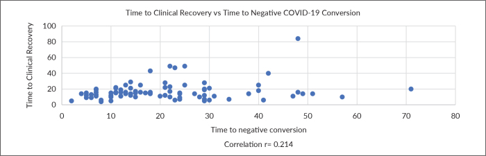 The Time to Negative Conversion among Adult COVID-19 Patients on Chronic Hemodialysis Admitted at the Philippine General Hospital - A Retrospective Cohort Study.