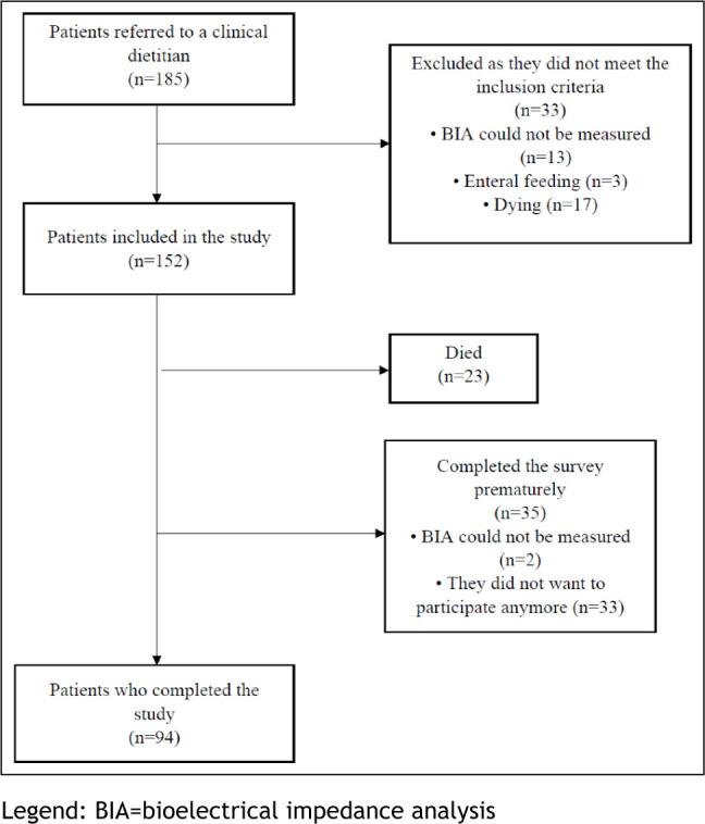 Effectiveness of Nutritional Intervention Led by Clinical Dietitian in Patients at Risk of Malnutrition at the Primary Healthcare Level in Slovenia - Evaluation Study.