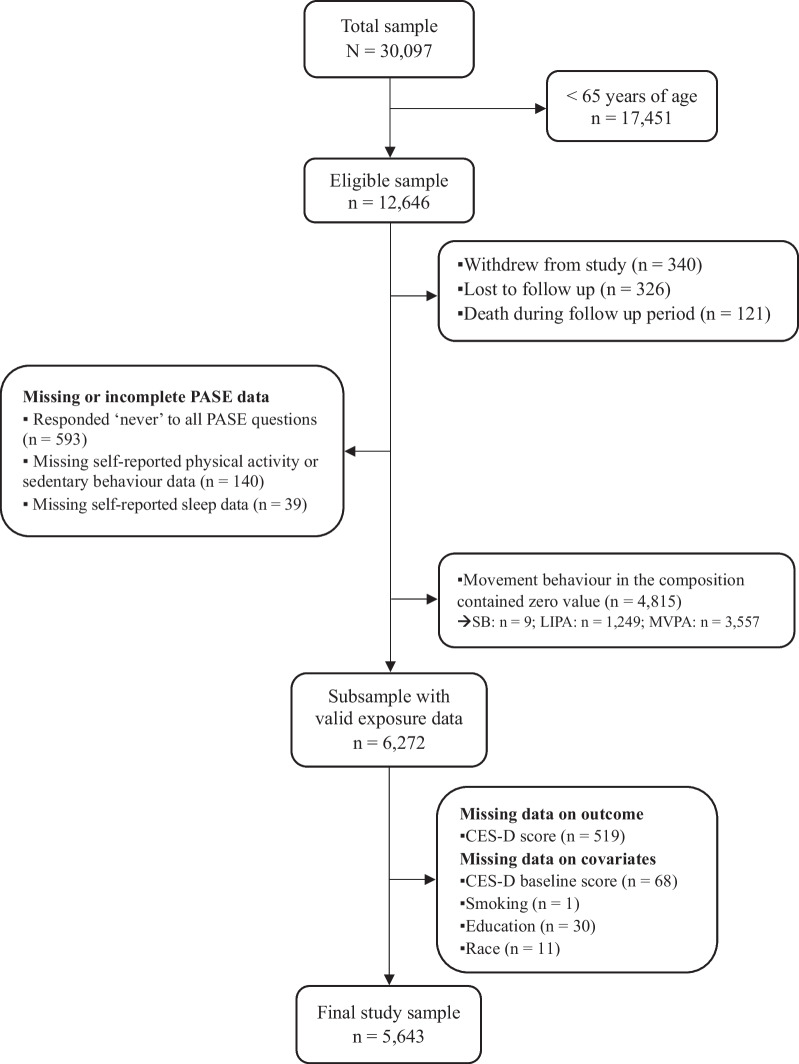 Impacts of physical activity, sedentary behaviour, and sleep on depression symptoms in Canadian older adults 65 years of age and above: a compositional data analysis of the Canadian Longitudinal Study on Aging.