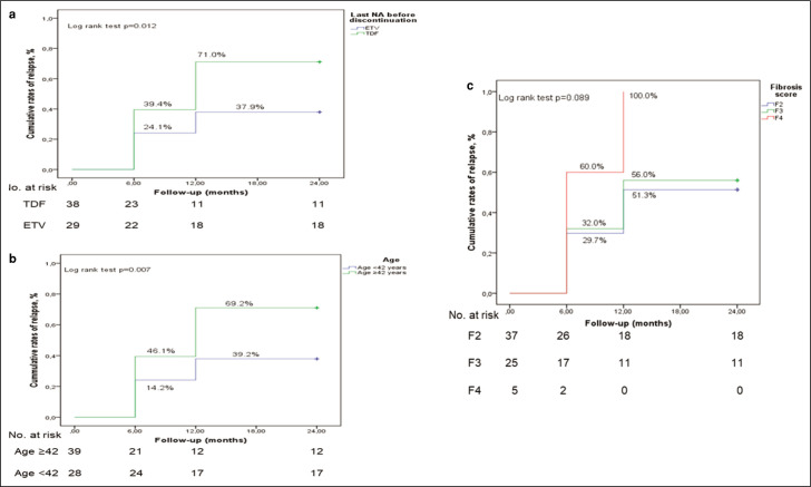 Risk factors for relapse after discontinuation of tenofovir or entecavir in hepatitis B e antigen-negative patients.