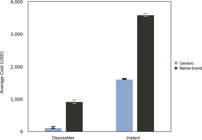 Outcomes of Name-brand Versus Generic Cephalomedullary Nail Fixation for Intertrochanteric and Subtrochanteric Fractures: A Matched Cohort Study.