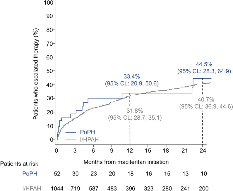 Safety of Macitentan for the Treatment of Portopulmonary Hypertension: Real-World Evidence from the Combined OPUS/OrPHeUS Studies.