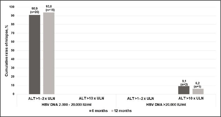Risk factors for relapse after discontinuation of tenofovir or entecavir in hepatitis B e antigen-negative patients.
