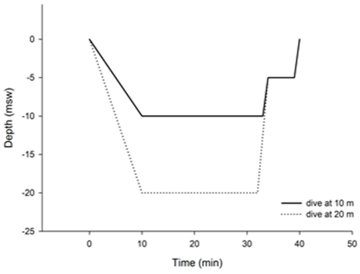 Depth of SCUBA Diving Affects Cardiac Autonomic Nervous System.