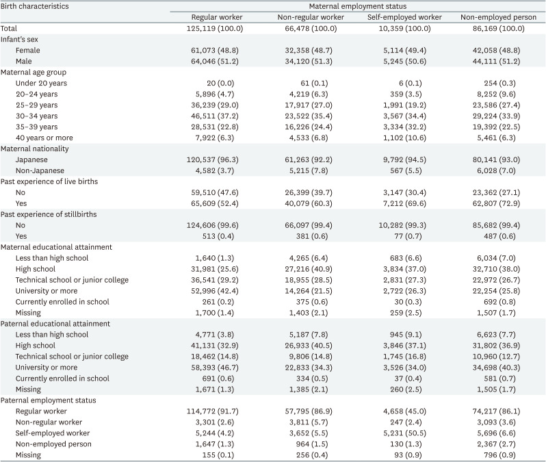 Exploring the association between non-regular employment and adverse birth outcomes: an analysis of national data in Japan.