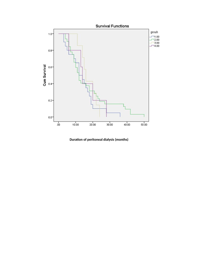 Investigation of Factors Affecting Clinical Outcome of Peritoneal Dialysis Patients.