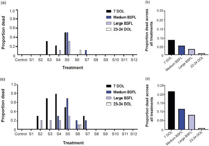 Grinding as a slaughter method for farmed black soldier fly (<i>Hermetia illucens</i>) larvae: Empirical recommendations to achieve instantaneous killing.