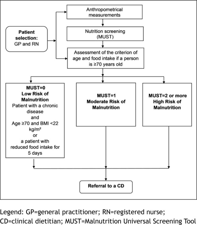 Effectiveness of Nutritional Intervention Led by Clinical Dietitian in Patients at Risk of Malnutrition at the Primary Healthcare Level in Slovenia - Evaluation Study.