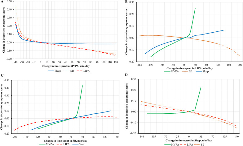 Impacts of physical activity, sedentary behaviour, and sleep on depression symptoms in Canadian older adults 65 years of age and above: a compositional data analysis of the Canadian Longitudinal Study on Aging.