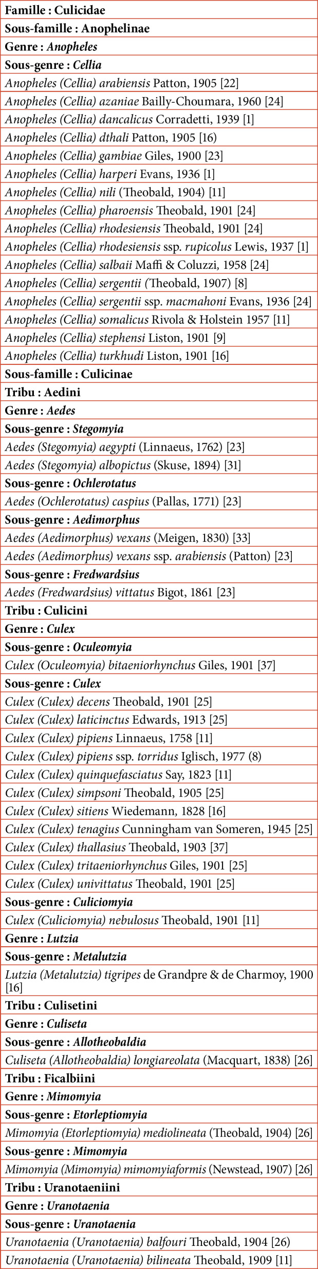 [The mosquitoes (Diptera: Culicidae) of Djibouti: bibliographical review (1970-2023)].