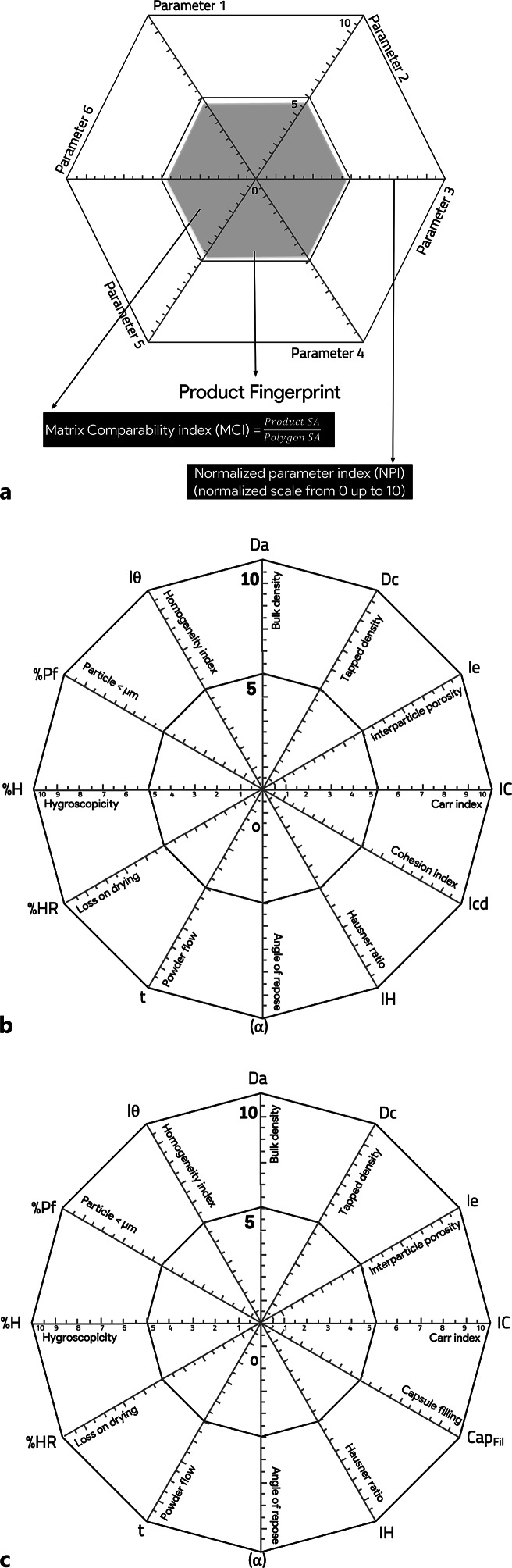 Pharmaceutical Polygon Fingerprinting Matrix System (PharmP-FM): A Potential Tool for Pharmaceutical Quality Control.
