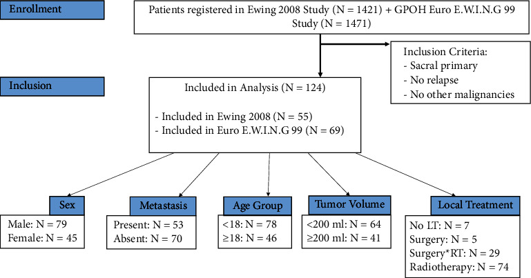 Factors Influencing the Outcome of Patients with Primary Ewing Sarcoma of the Sacrum.